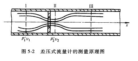 差压式流量计的测量原理图