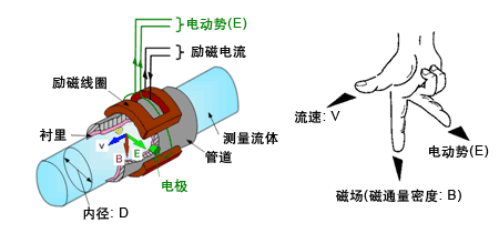 流量计工作原理