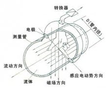 电磁流量计原理.doc