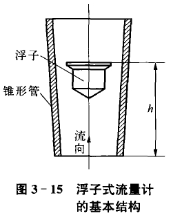 浮子流量计的基本结构