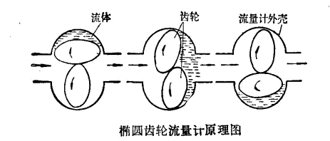 椭圆齿轮流量计原理图
