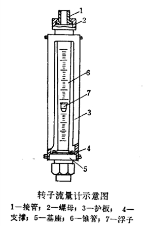 转子流量计示意图