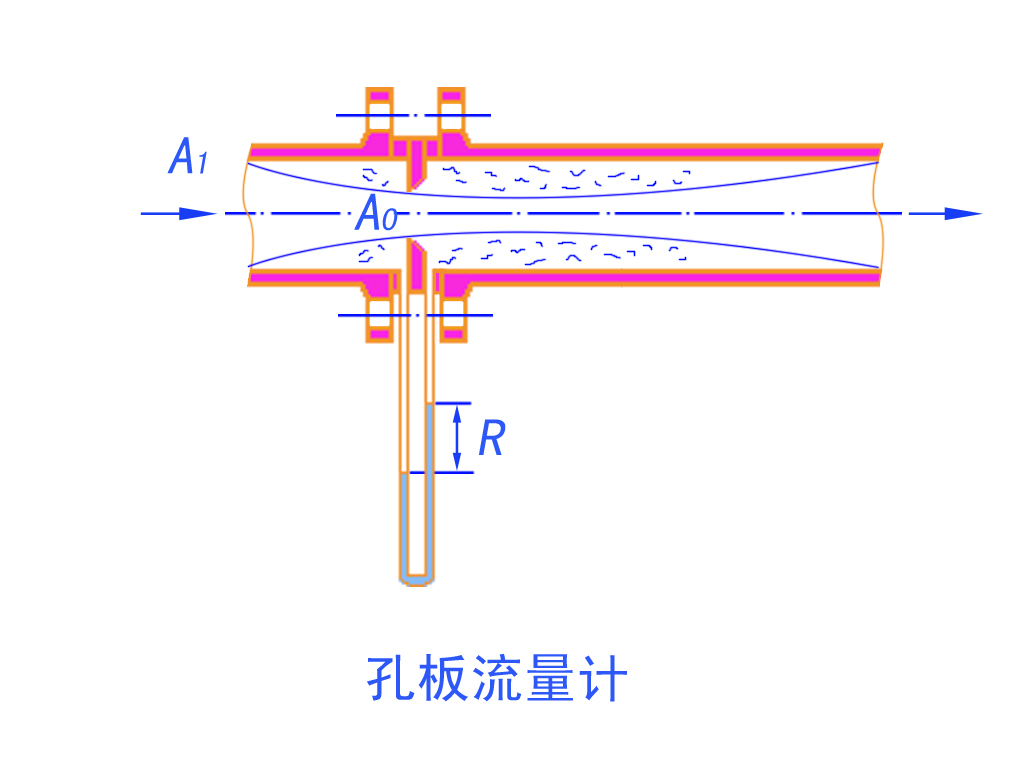 孔板流量计原理