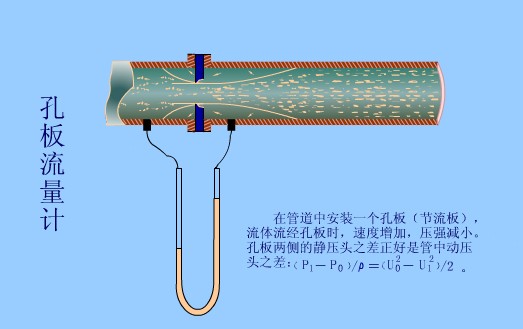 孔板流量计原理