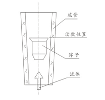 玻璃转子流量计的原理与结构