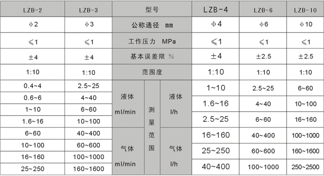 玻璃转子流量计技术指标